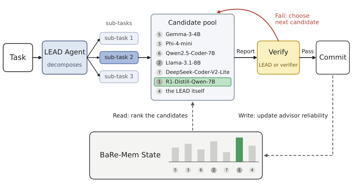 A lead agent decomposes a task, ranks workers using BaRe-Mem, verifies their reports and updates reliability memory