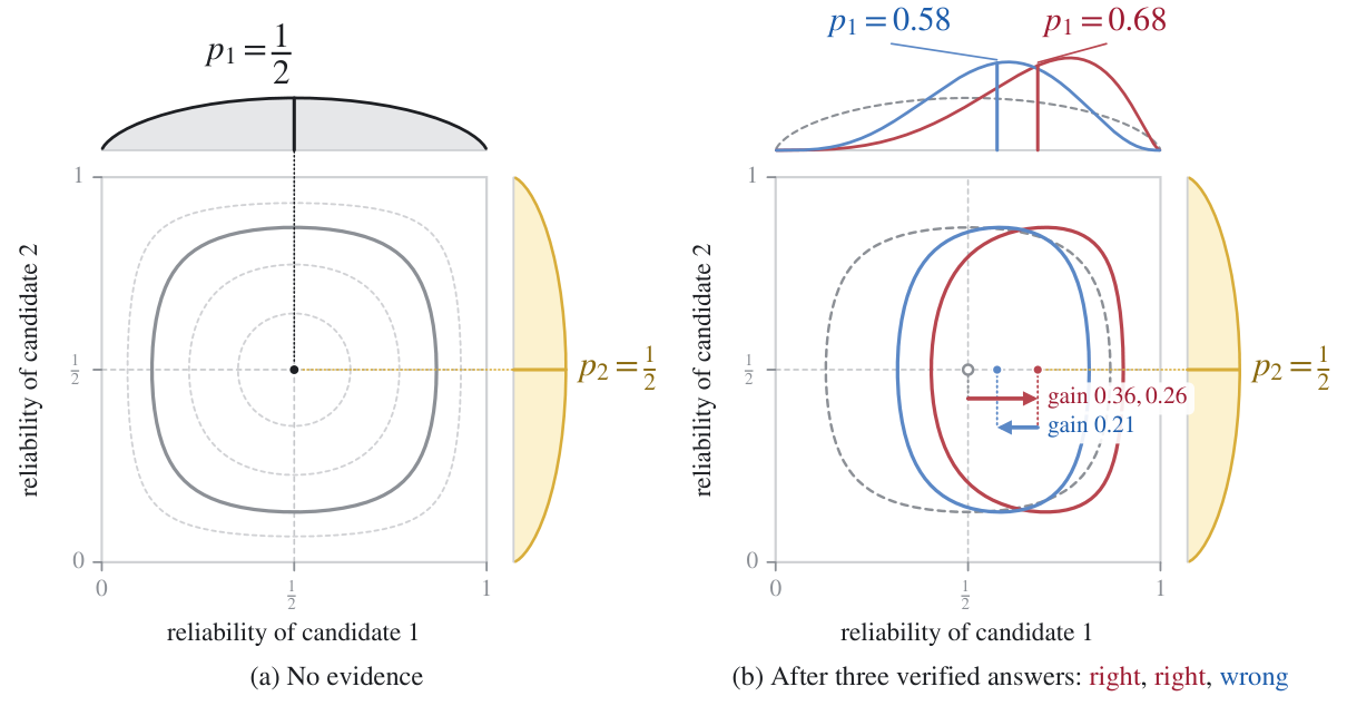 BaRe-Mem reliability distributions before and after verified candidate outcomes