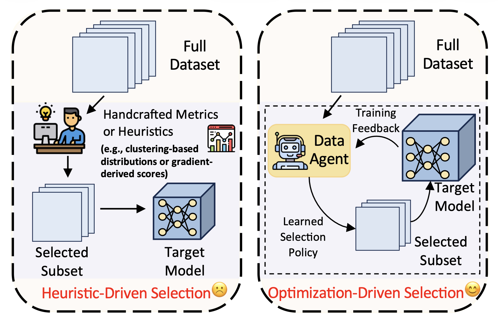 Heuristic-driven data selection compared with optimization-driven selection