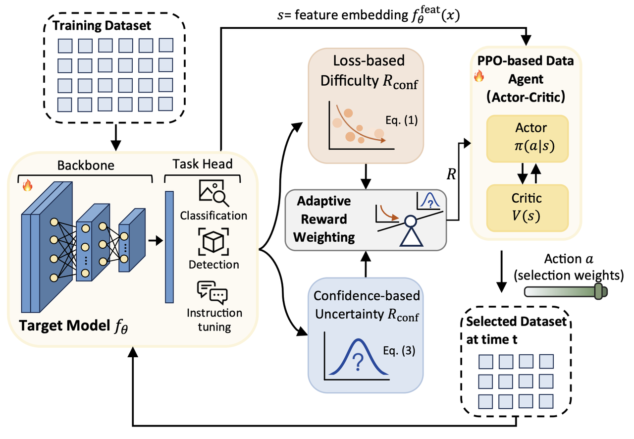 Data Agent training-loop overview