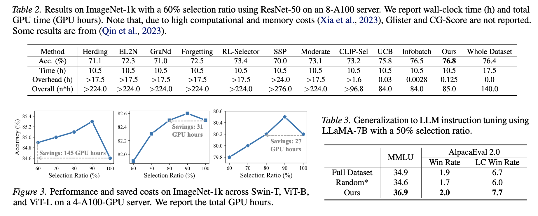 Data Agent ImageNet and LLM instruction tuning results