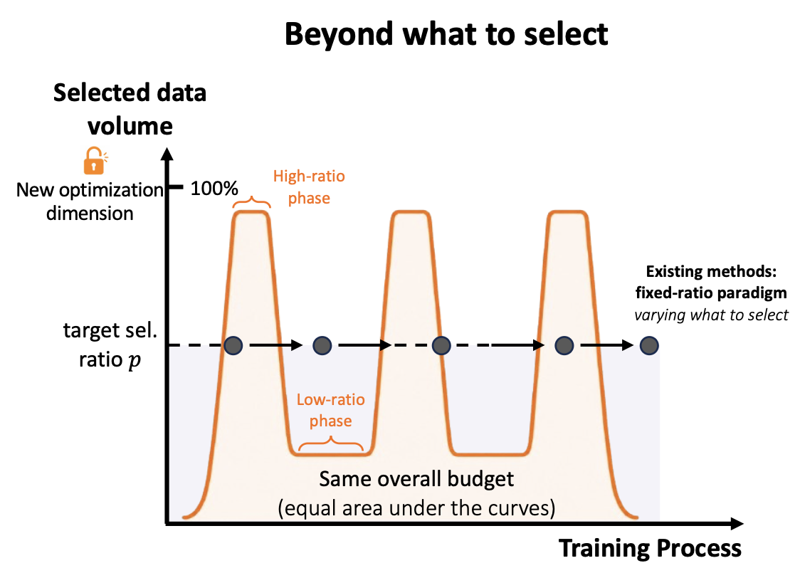 PODS oscillatory data-volume scheduling overview