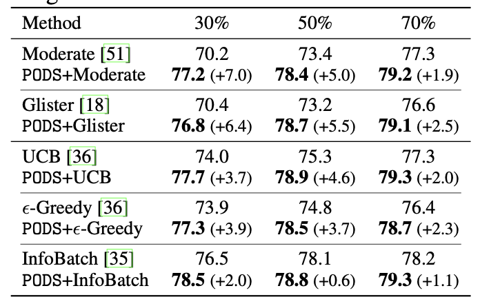 PODS classification results across selection methods