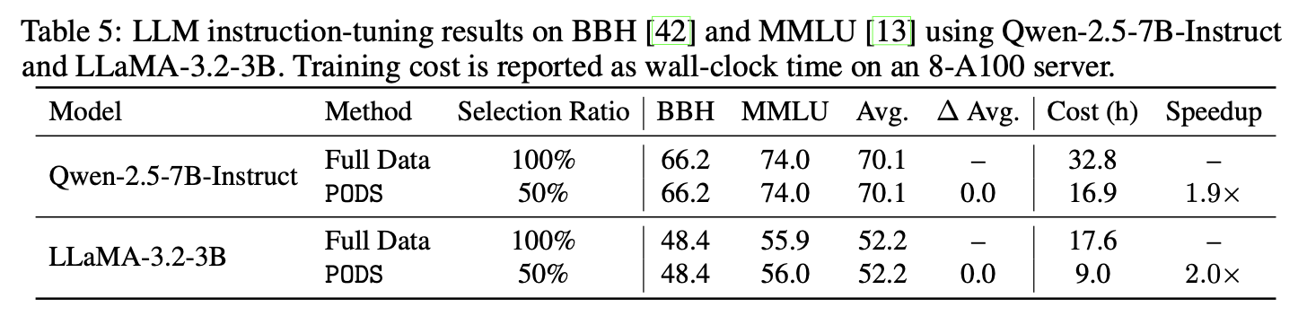 PODS LLM instruction-tuning results
