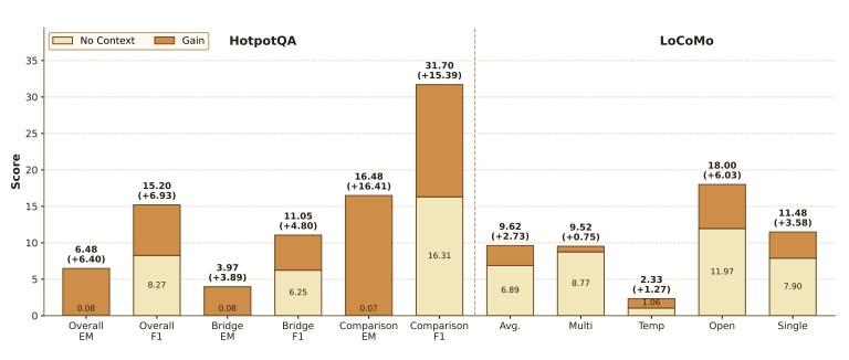 δ-mem no-context recovery results