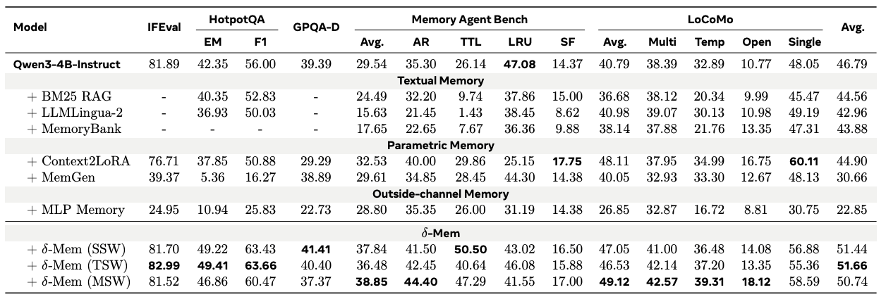 δ-mem benchmark results table