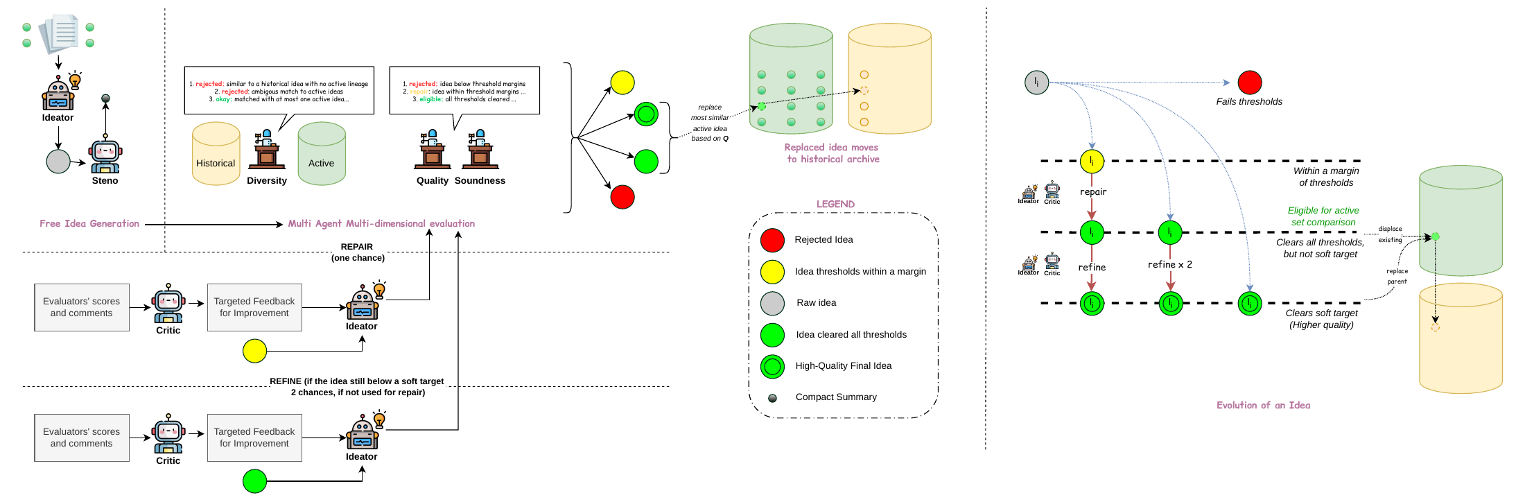 IDEAgent framework and the possible paths through an idea lineage