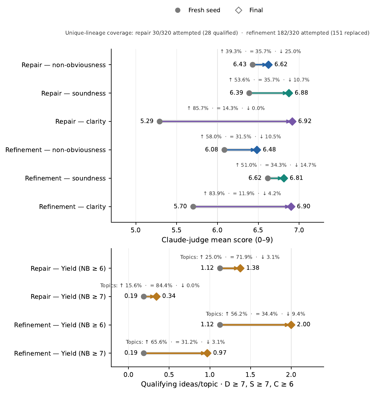 Independent evaluation of quality and Yield changes after repair and refinement
