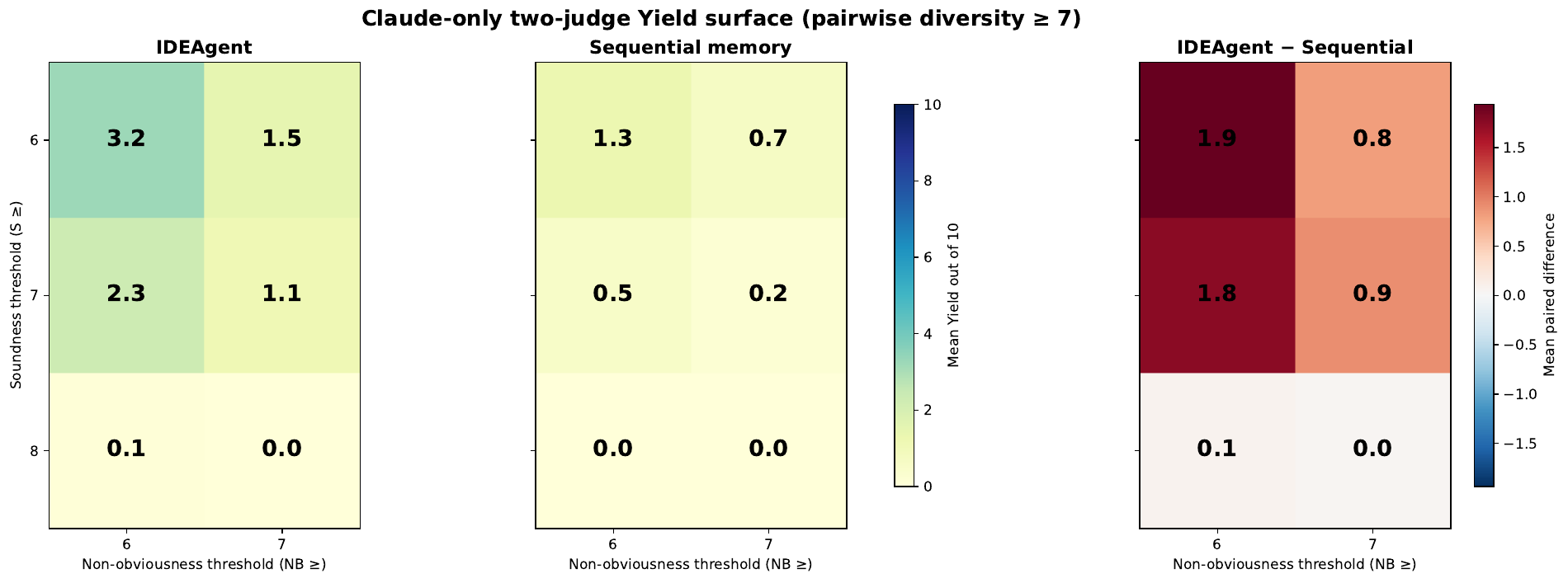 Yield surfaces comparing IDEAgent with sequential memory across quality thresholds