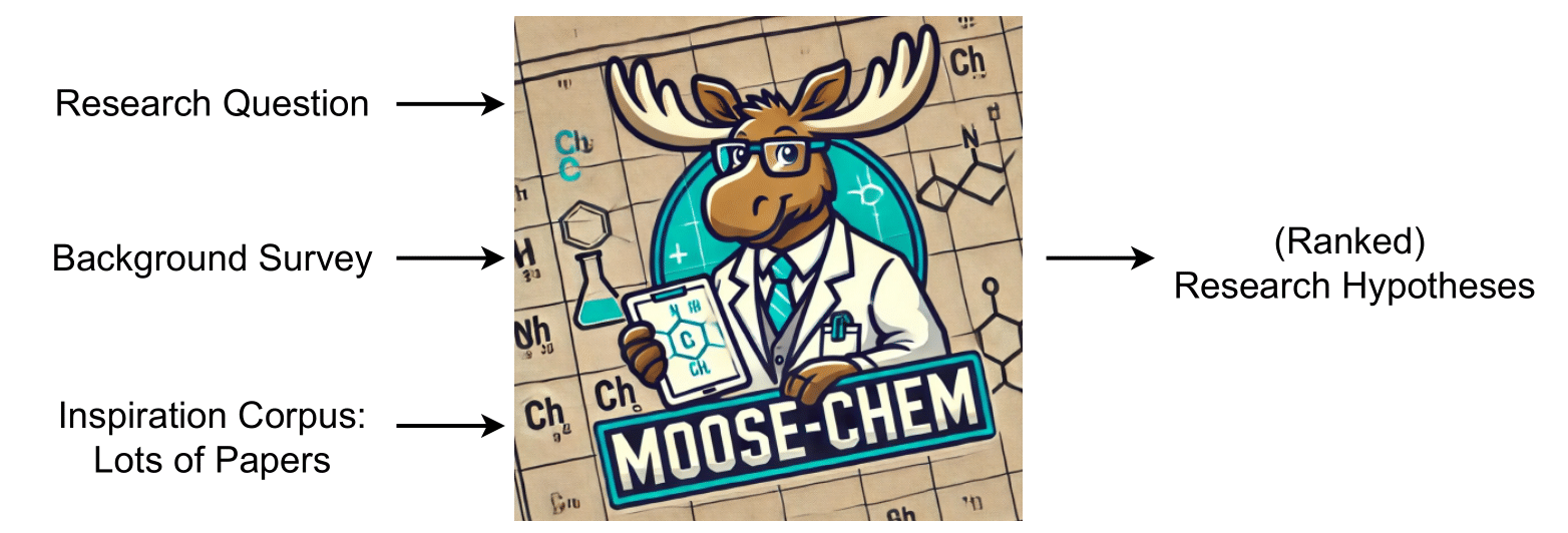 MOOSE-Chem takes a research question, background survey and literature corpus and returns ranked hypotheses