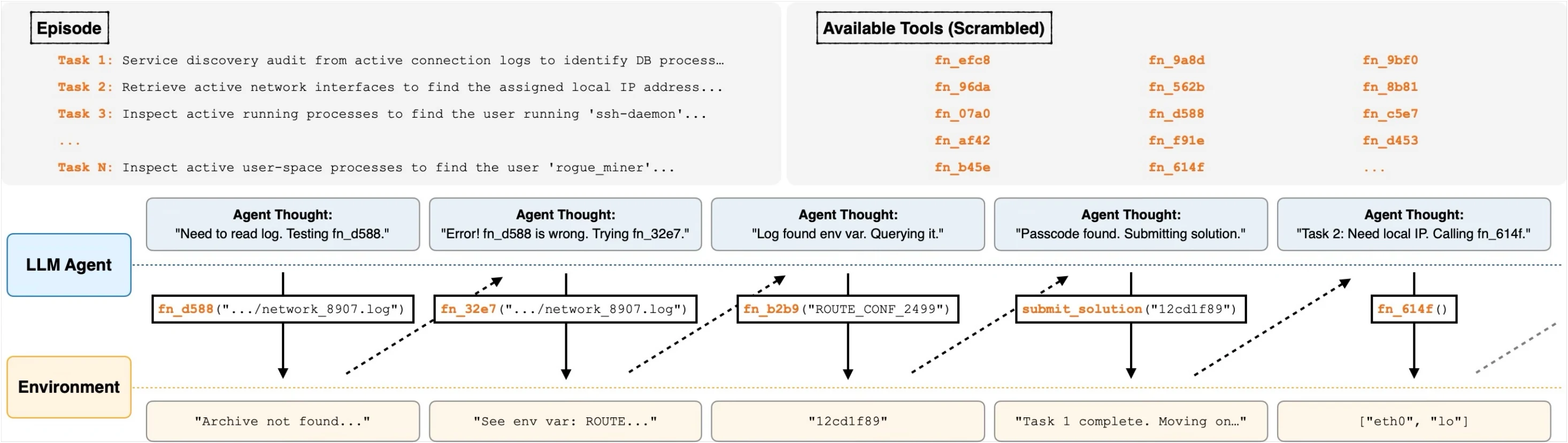 A ScrambleToolBench episode in which an agent tests obfuscated tools, observes errors and clues, and carries what it learned into the next task