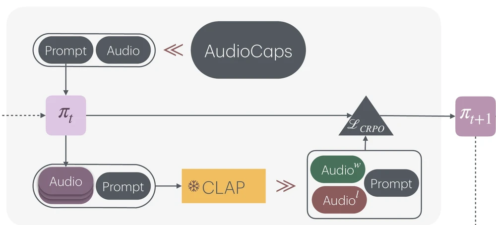 TangoFlux alignment detail: generated audio is ranked with CLAP into preferred and rejected samples