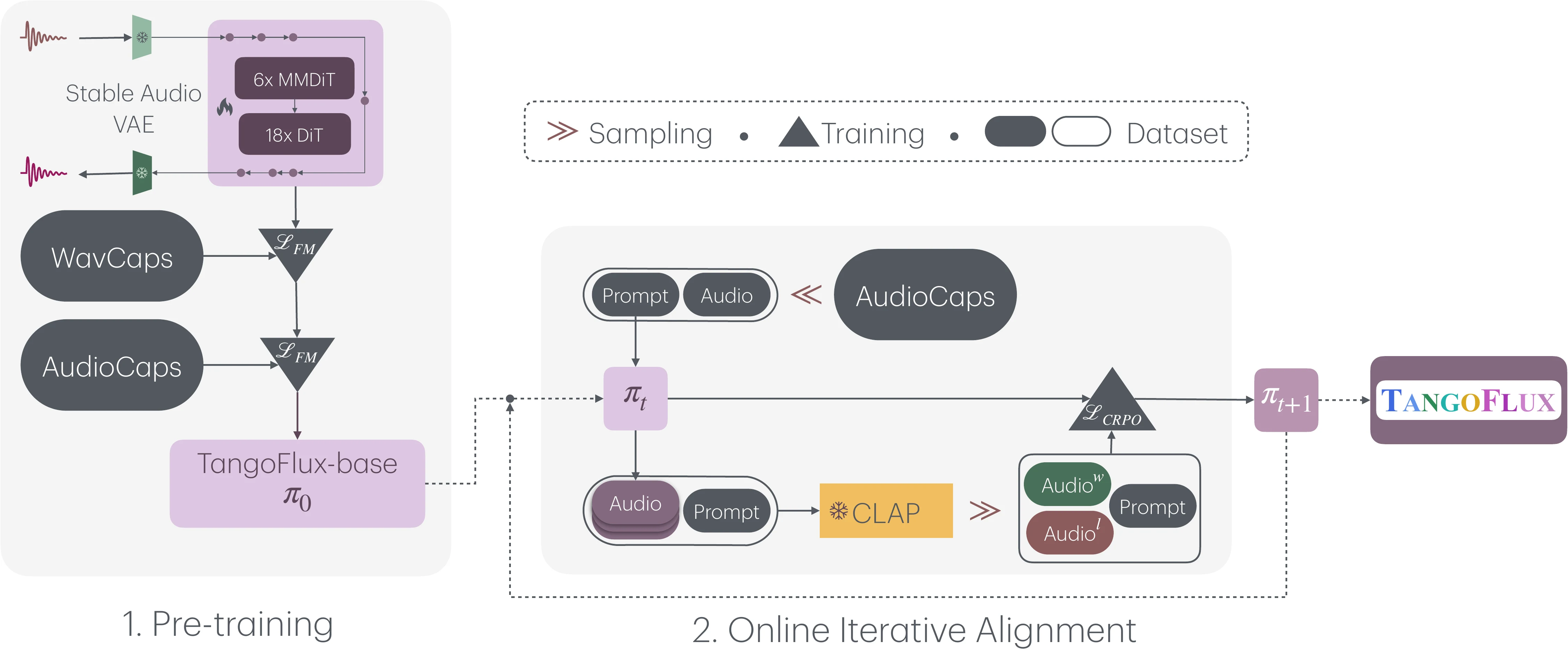 The TangoFlux training pipeline, showing text and audio encoding, flow-matching pre-training and preference alignment