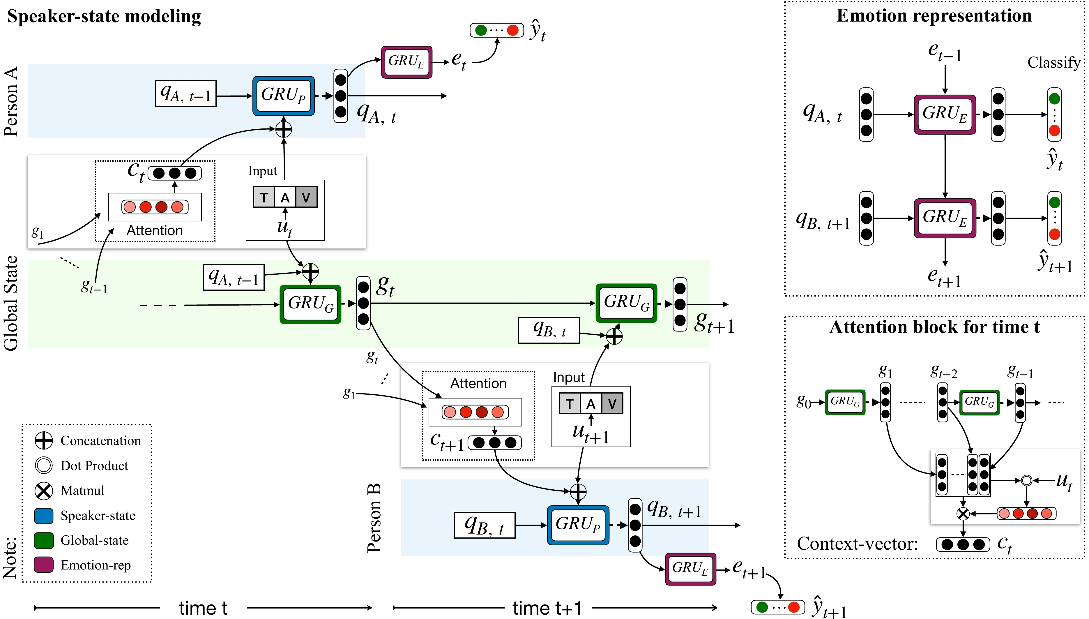 DialogueRNN architecture tracking a global conversation state, separate speaker states and emotion representations across turns