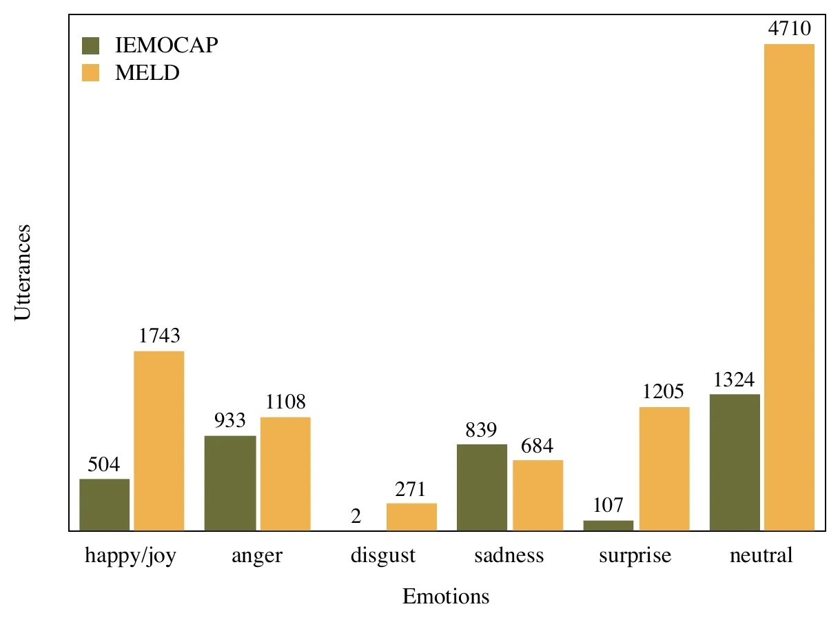 Bar chart comparing emotion counts in MELD and IEMOCAP, with MELD containing more examples in most classes