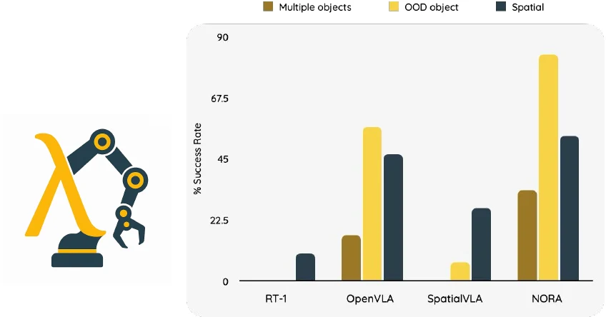 NORA robot-arm mark beside a chart comparing success rates on object, out-of-distribution and spatial tasks