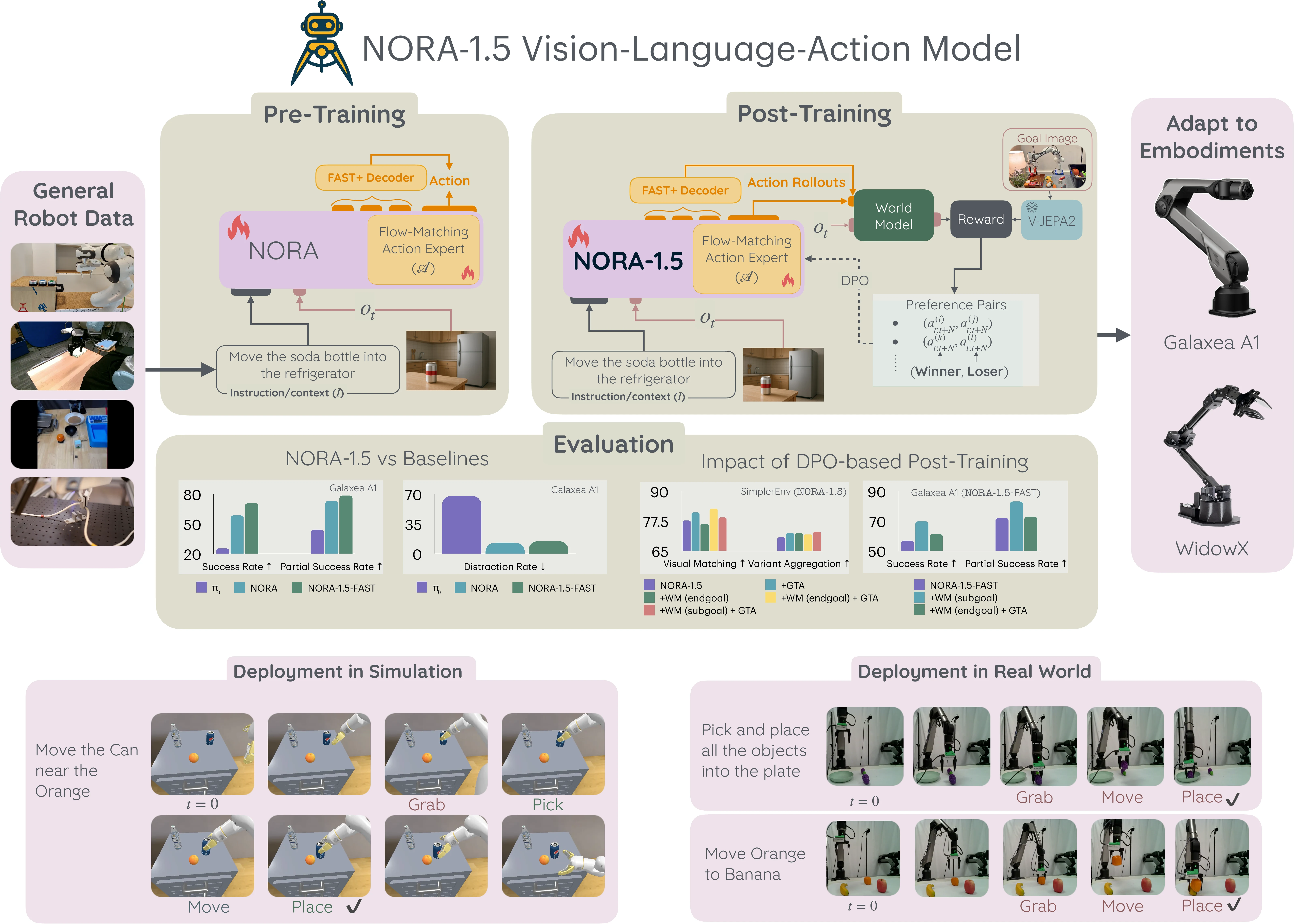 NORA-1.5 preference-training pipeline with a vision-language backbone, flow-matching action expert, world-model reward and action-deviation reward