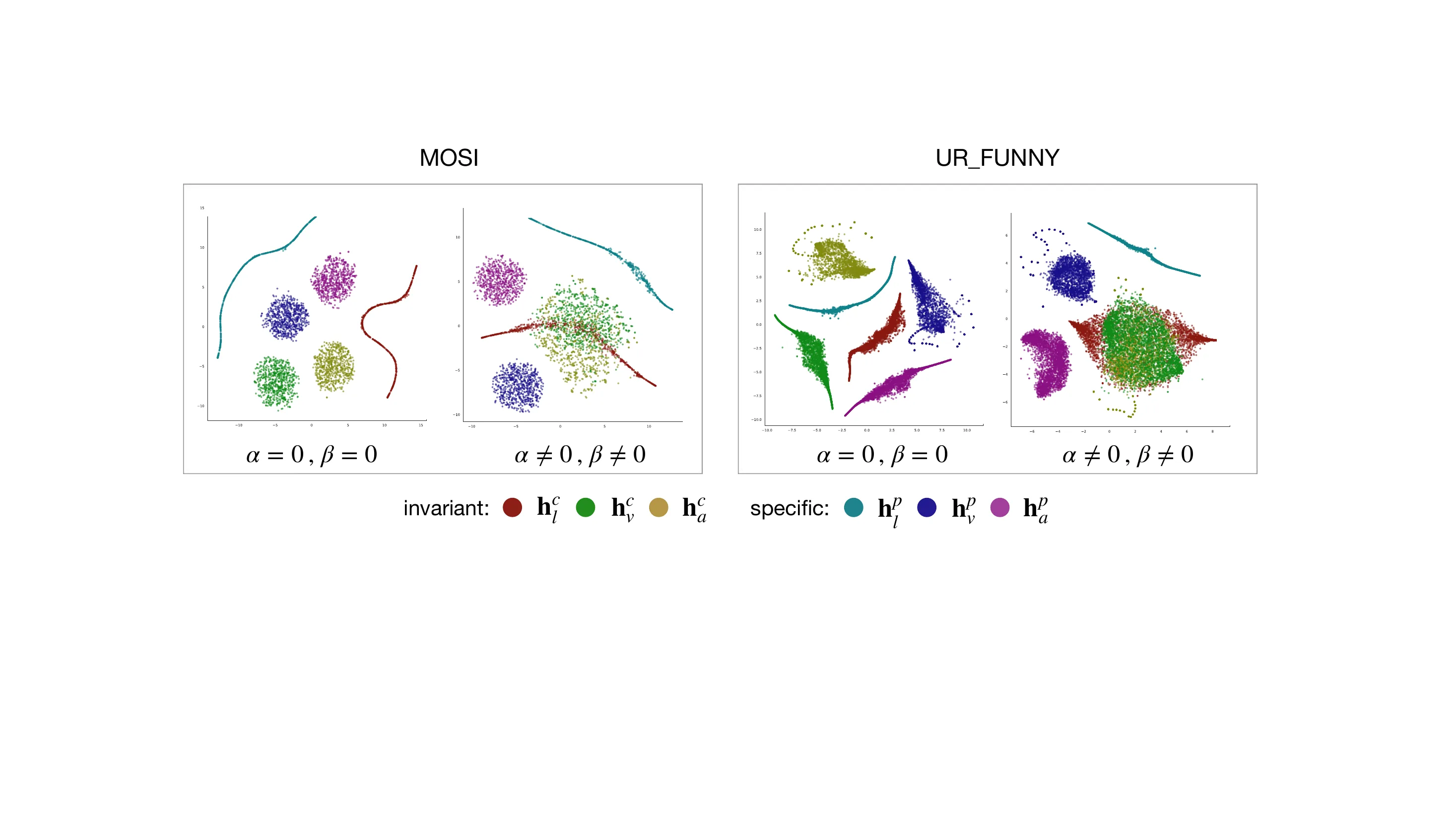 t-SNE plots of MISA test representations before and after shared-private regularisation on MOSI and UR-FUNNY