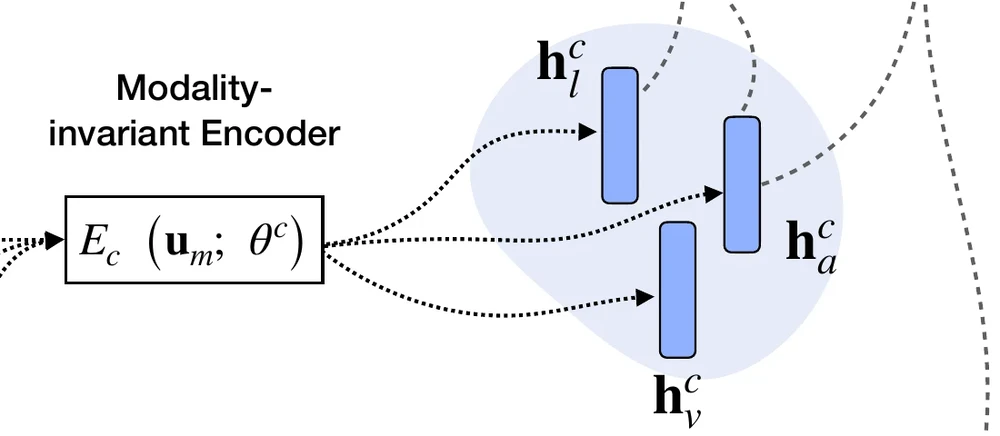 MISA's shared encoder maps language, audio and vision into a common representation