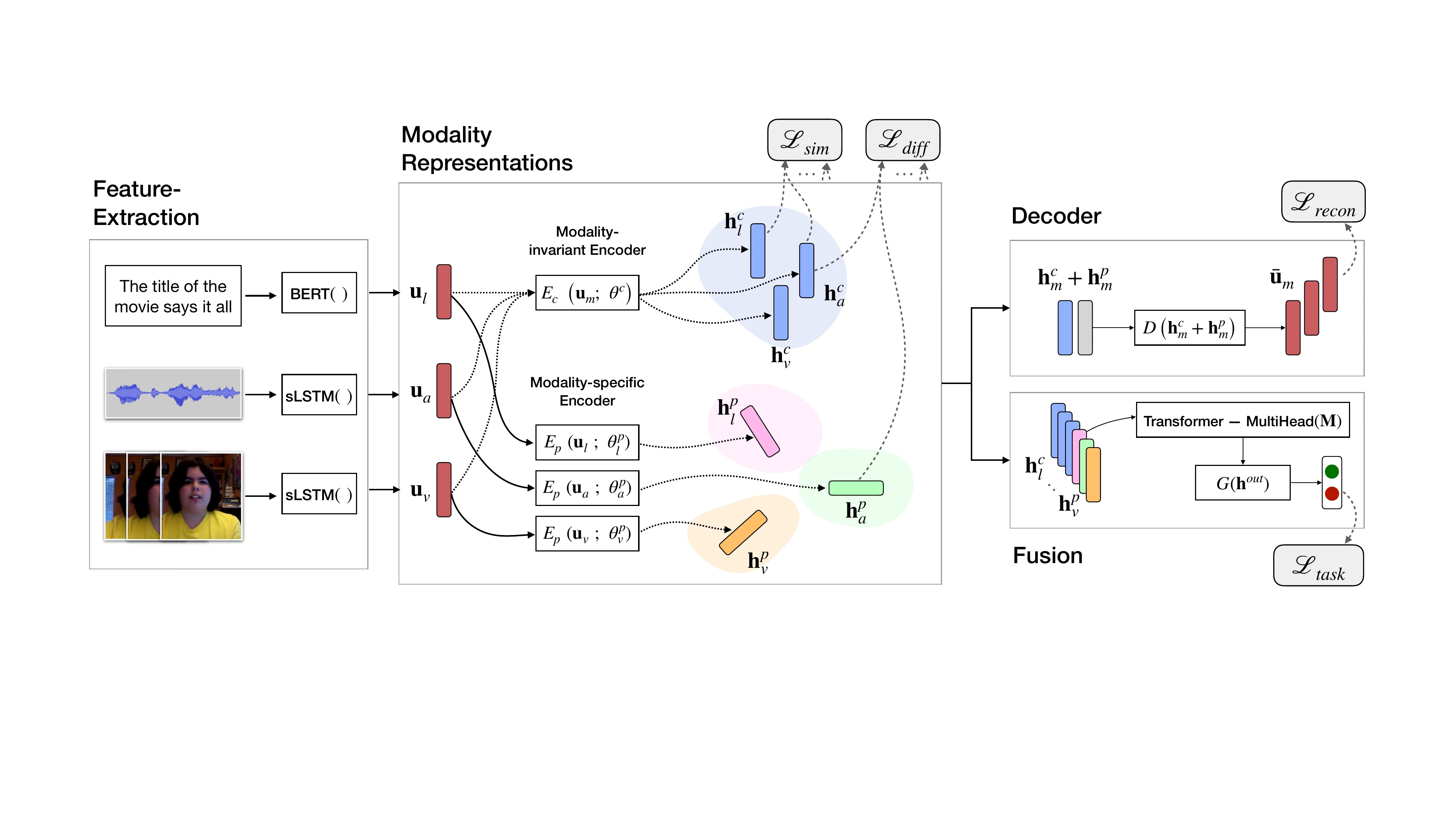 MISA architecture mapping language, visual and acoustic inputs into modality-invariant and modality-specific subspaces before attention and prediction