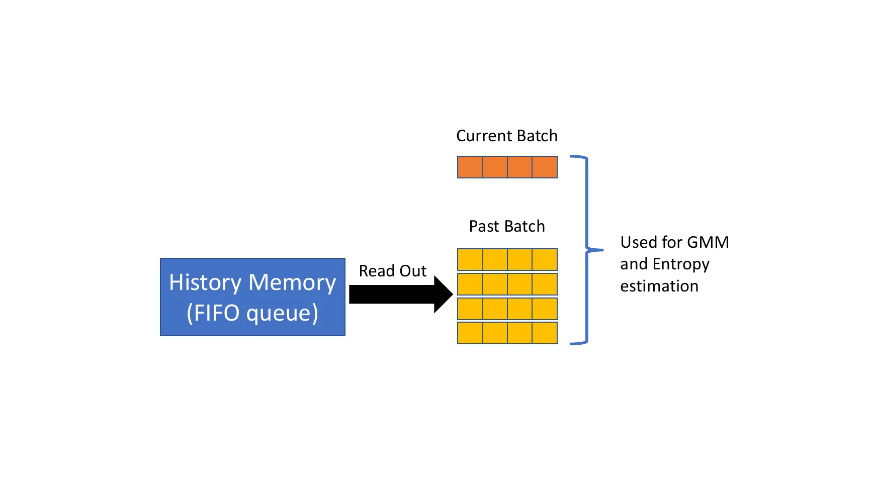 Multimodal-InfoMax reading previous embedding batches from a FIFO queue and combining them with the current batch for Gaussian-mixture entropy estimation