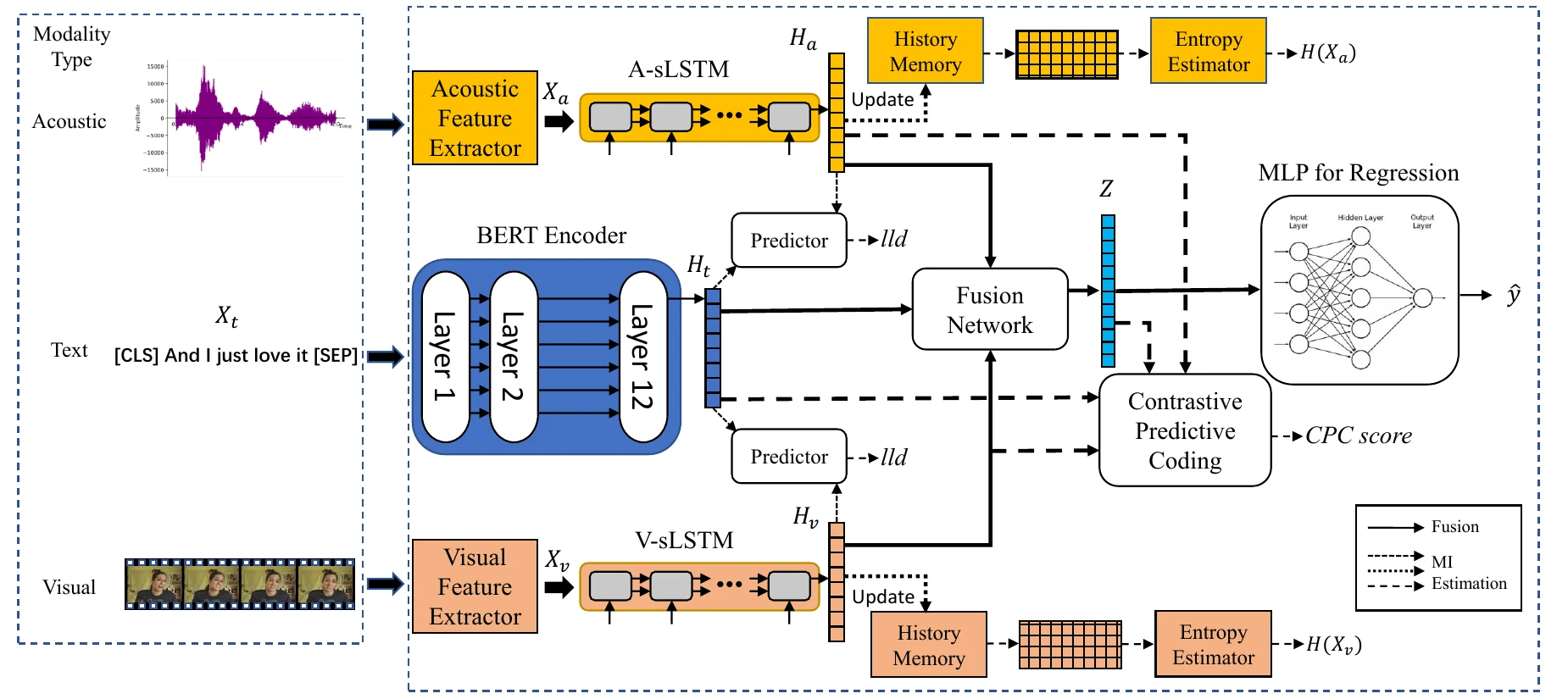 Multimodal-InfoMax architecture with input-level mutual-information estimators and fusion-level contrastive estimators for language, vision and audio