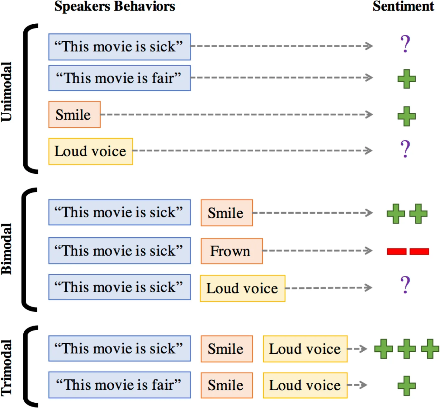 Examples in which the same spoken phrase receives different sentiment when paired with a smile, frown or loud voice