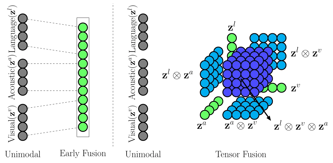 Tensor Fusion Network comparing early concatenation with an outer product containing unimodal, bimodal and trimodal regions