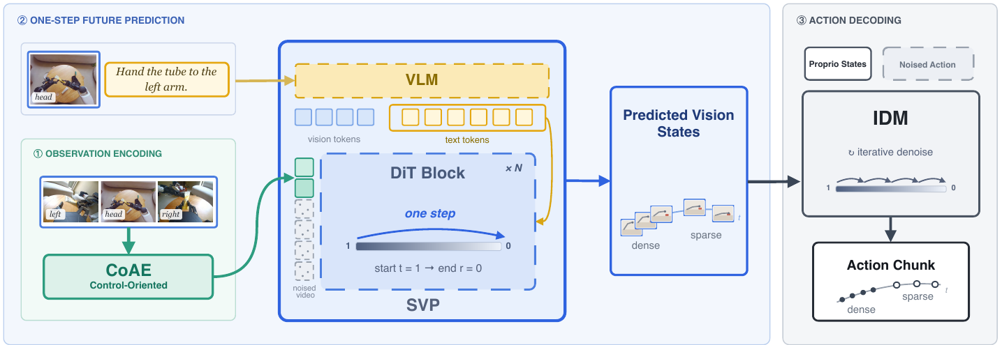 GE-Act 2.0 architecture: current observations are encoded, future visual states are predicted, and an inverse dynamics model generates actions