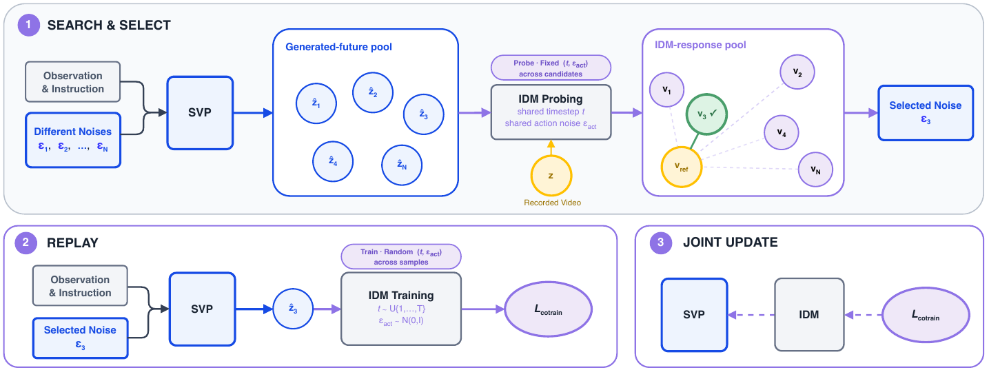 KASO samples four futures, selects one in action space, and replays it for joint visual and action training