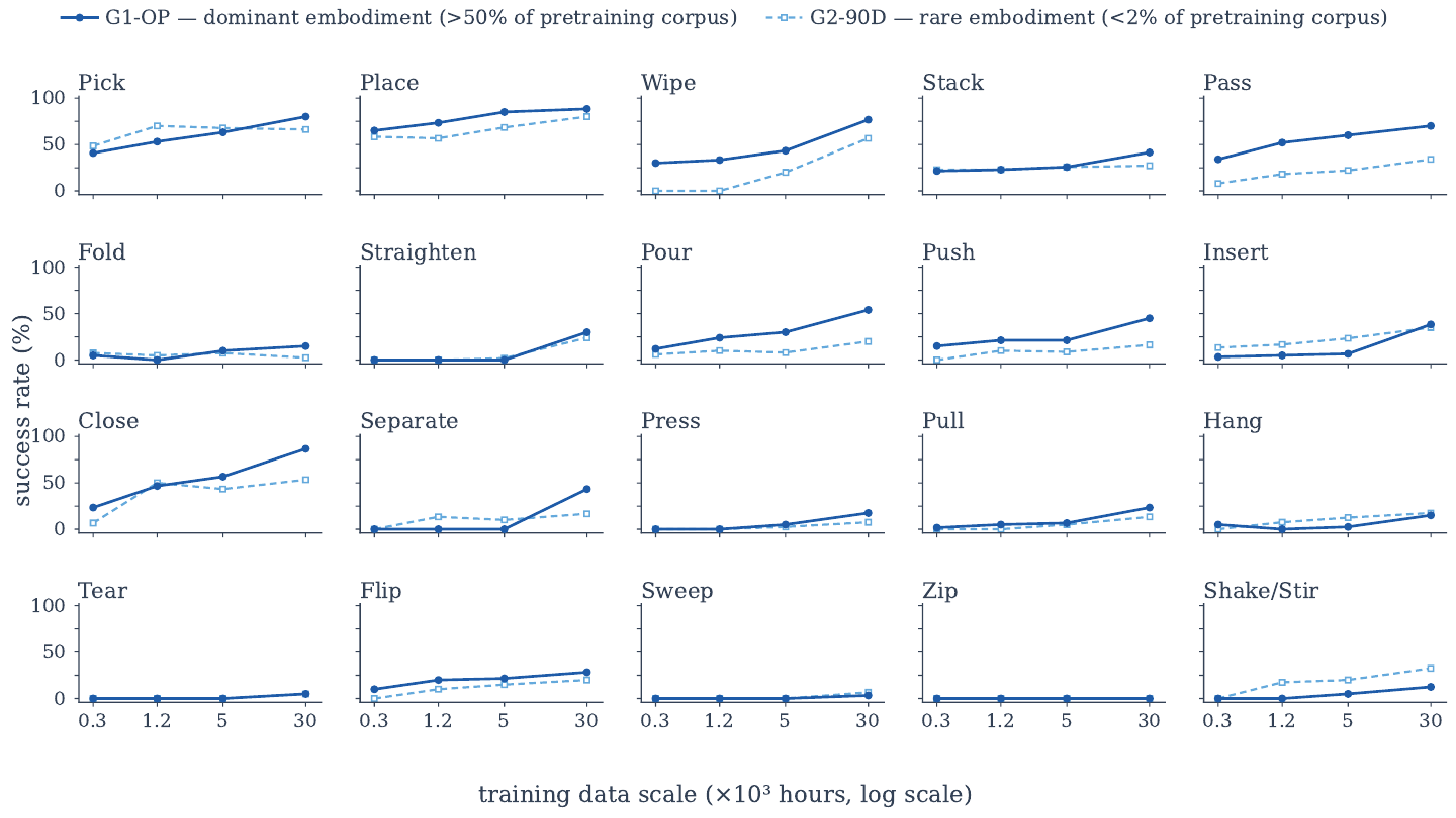 Success rates across twenty manipulation skill groups at four training-data scales for G1-OP and G2-90D