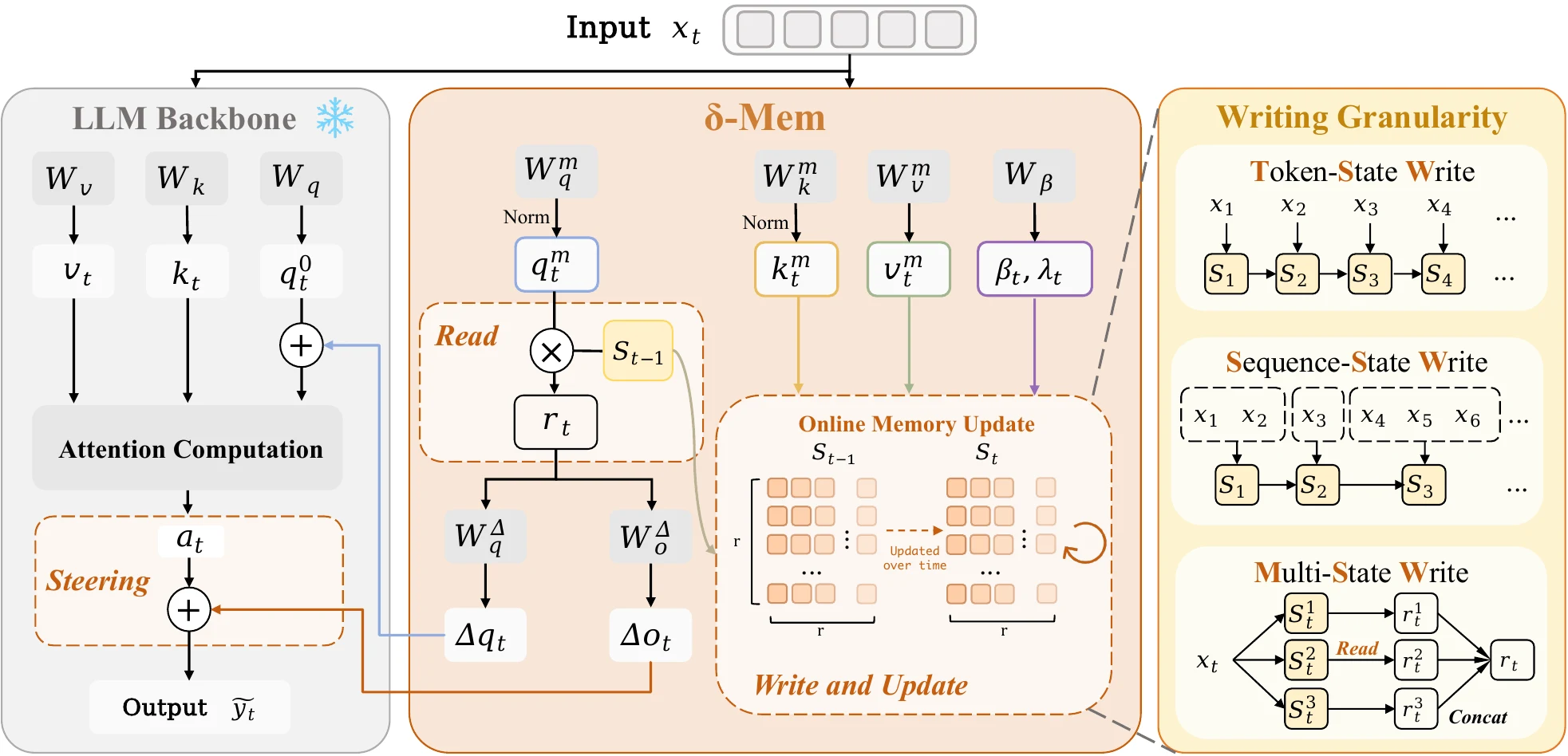 The delta-mem architecture, with an 8 by 8 online state producing low-rank corrections to attention in a frozen language model
