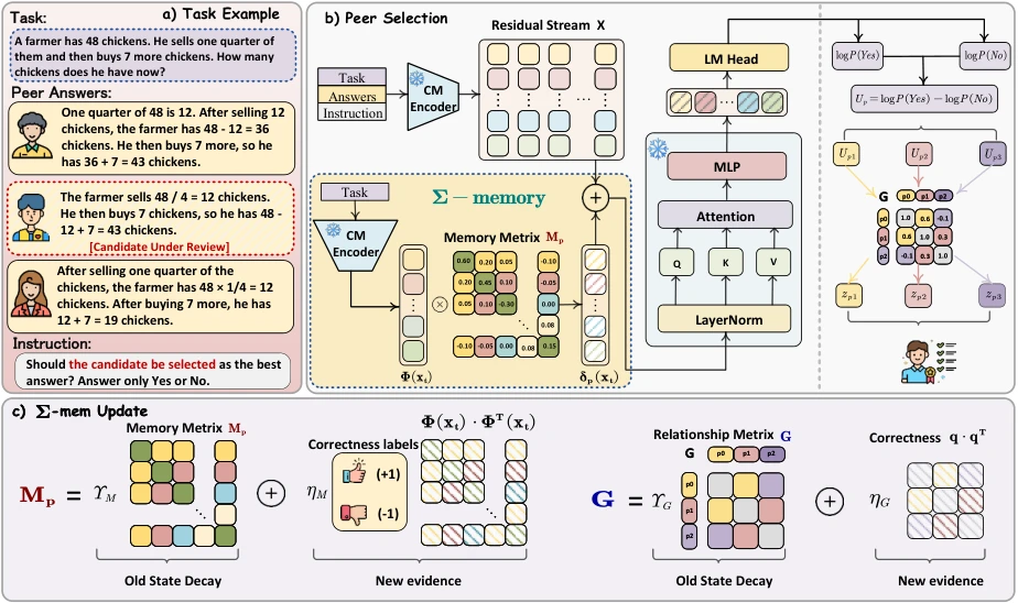 Sigma-Mem selecting among peer answers using a competence matrix and peer-relationship matrix, then updating both from correctness feedback
