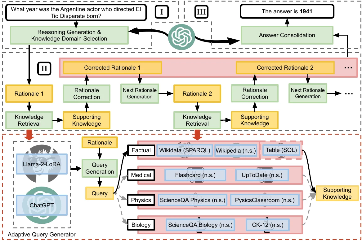 Chain-of-Knowledge workflow with reasoning preparation, knowledge adaptation from heterogeneous sources and final answer consolidation
