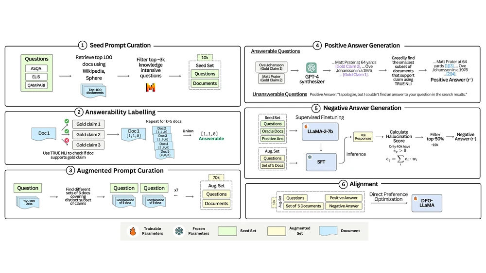 Trust-Align data construction and training pipeline, including answerable and unanswerable document sets, grounded answers, refusals and preference pairs