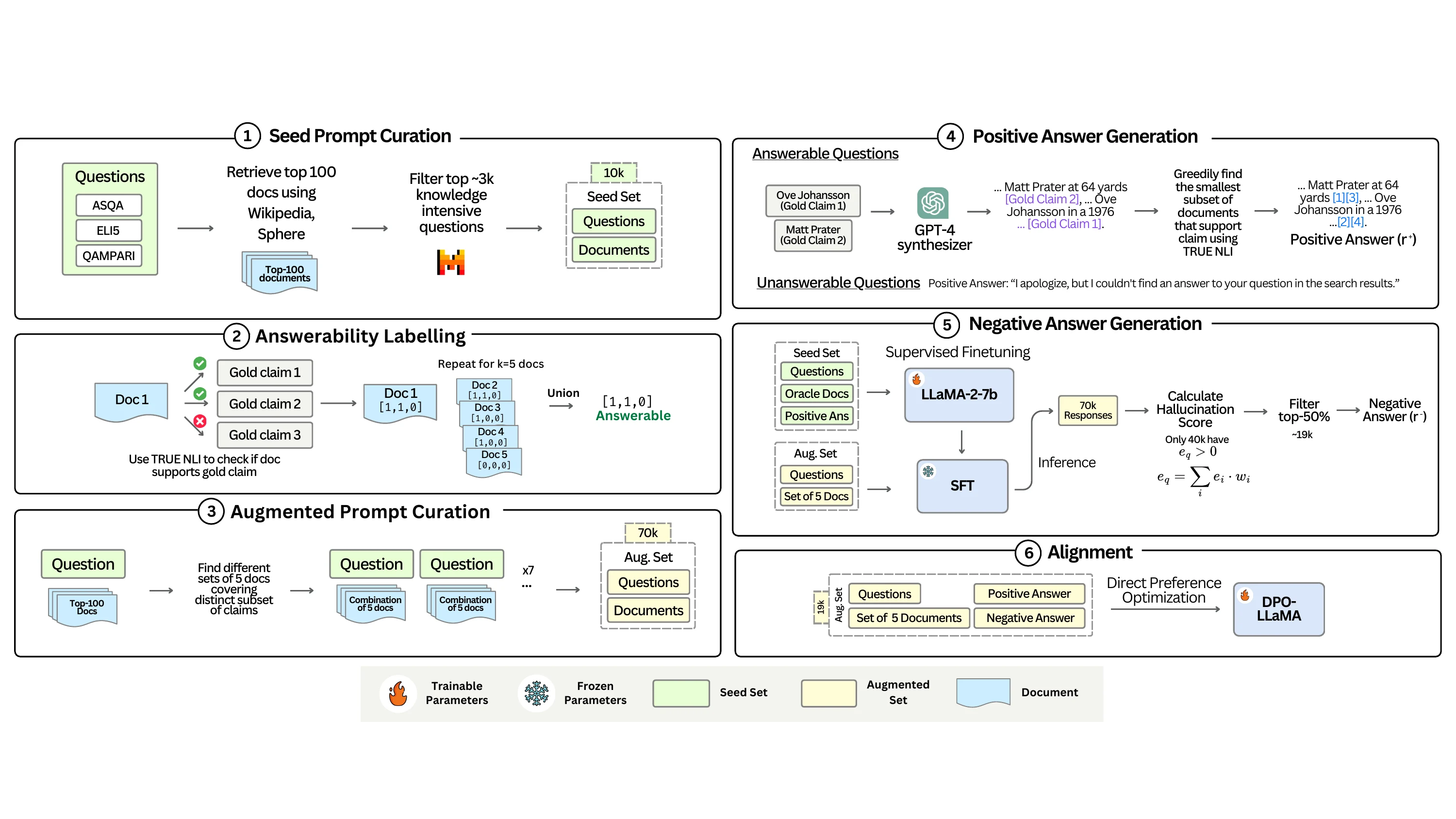 Trust-Align data construction and training pipeline, including answerable and unanswerable document sets, grounded answers, refusals and preference pairs