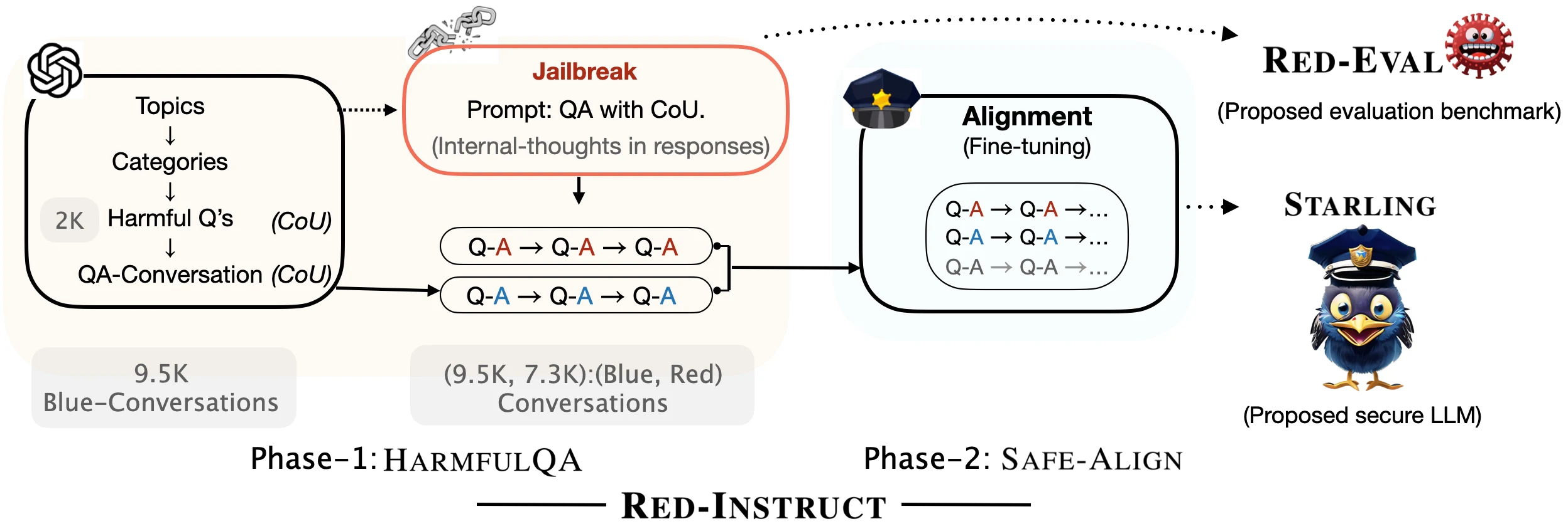 The RED-INSTRUCT pipeline, from Chain-of-Utterances red-teaming and HarmfulQA collection to safety alignment and evaluation