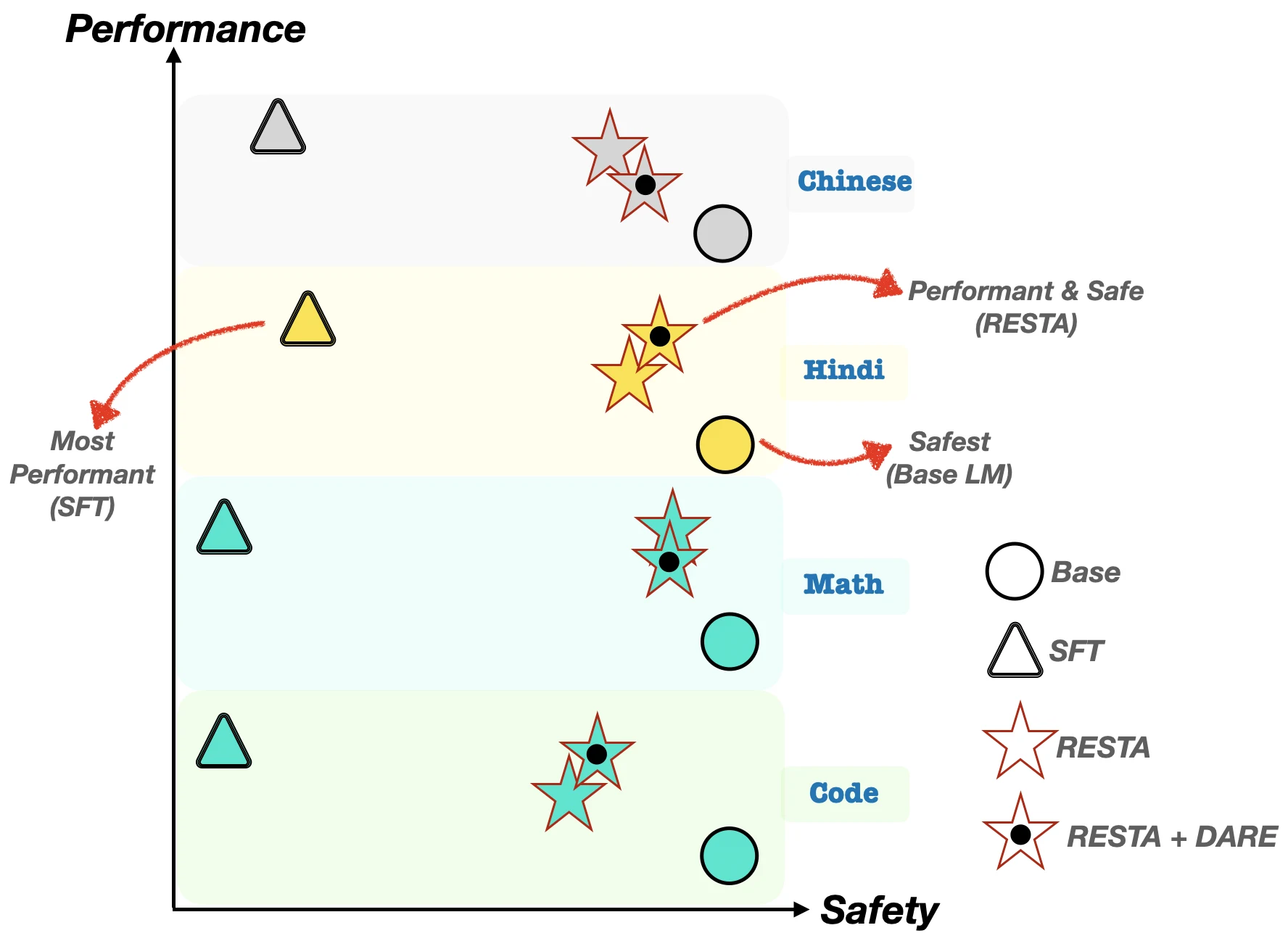 Performance-versus-safety plot comparing the base, fine-tuned, RESTA and RESTA plus DARE models for Chinese, Hindi, mathematics and code tasks
