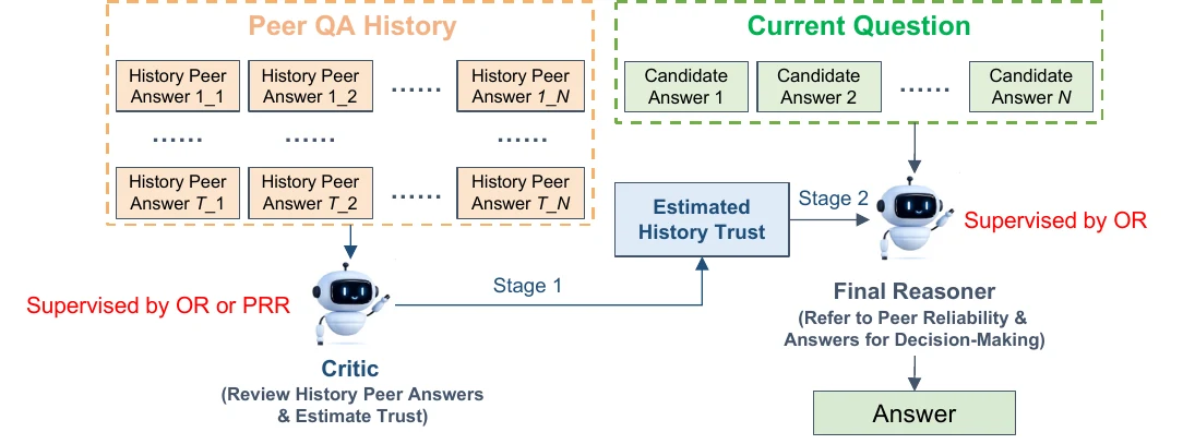 Epistemic Context Learning in two stages: build peer profiles from interaction history, then answer a new question using those profiles and current peer responses