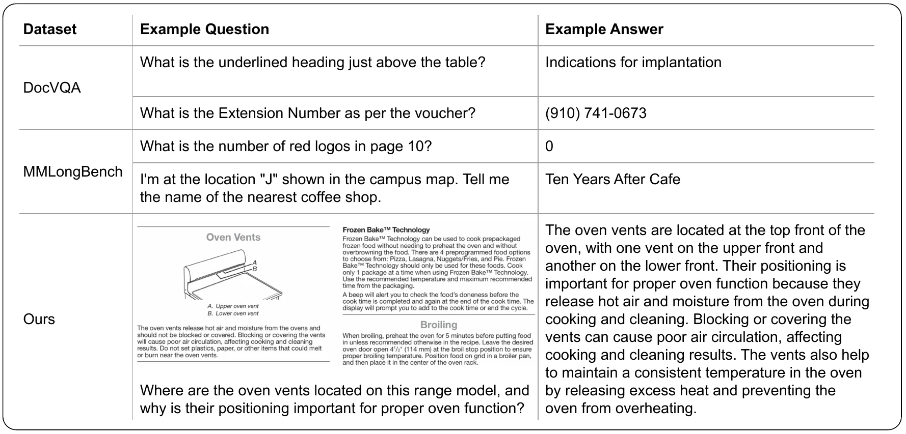 An M-LongDoc example contrasting short extractive document questions with an open explanation grounded in a diagram and nearby text