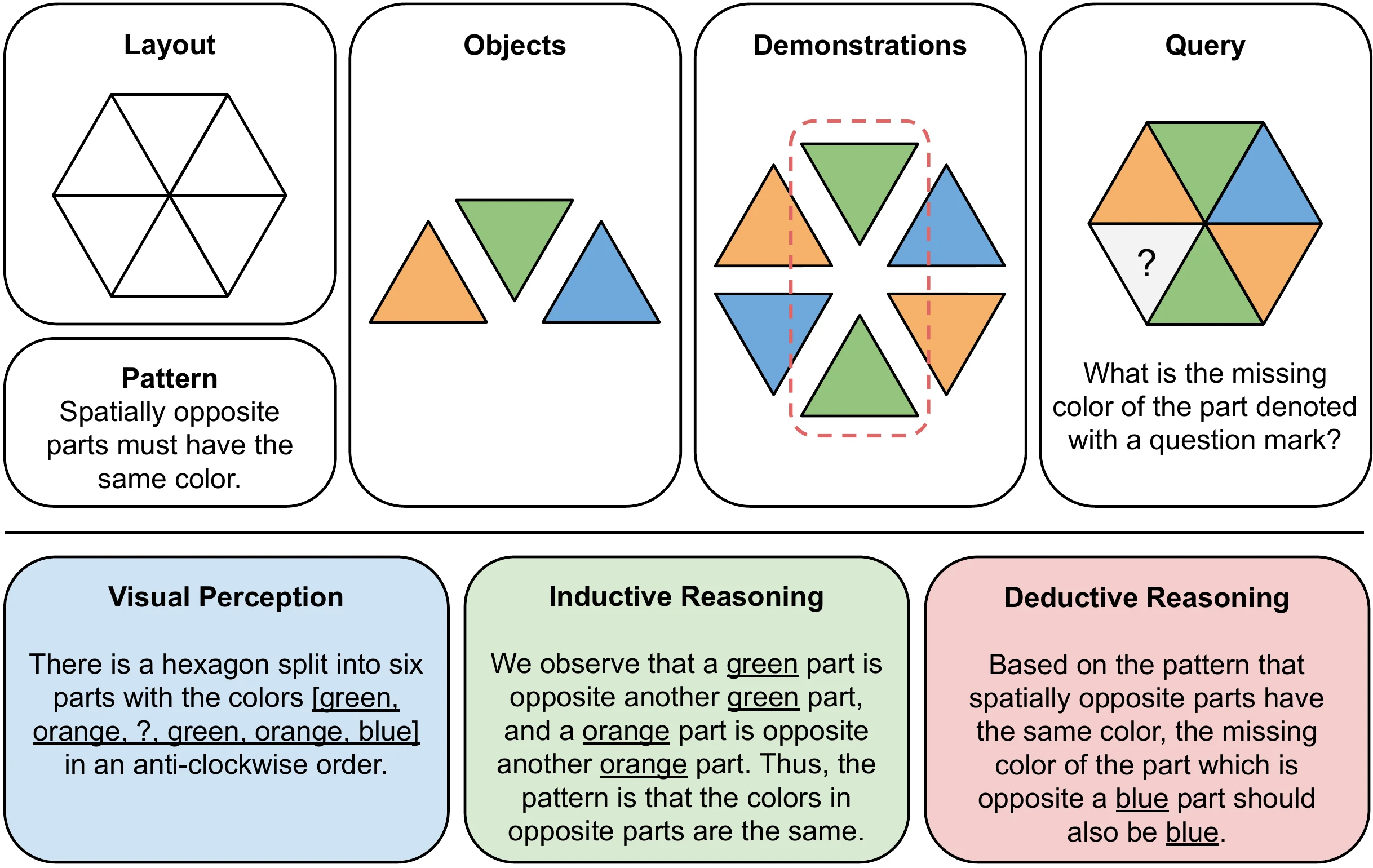 PuzzleVQA examples showing puzzle components followed by written stages for perception, induction and deduction