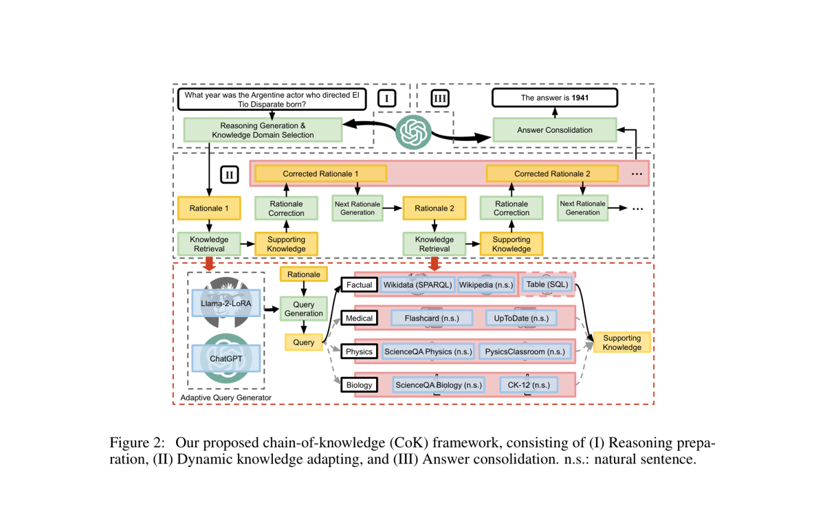 Chain-of-Knowledge framework figure