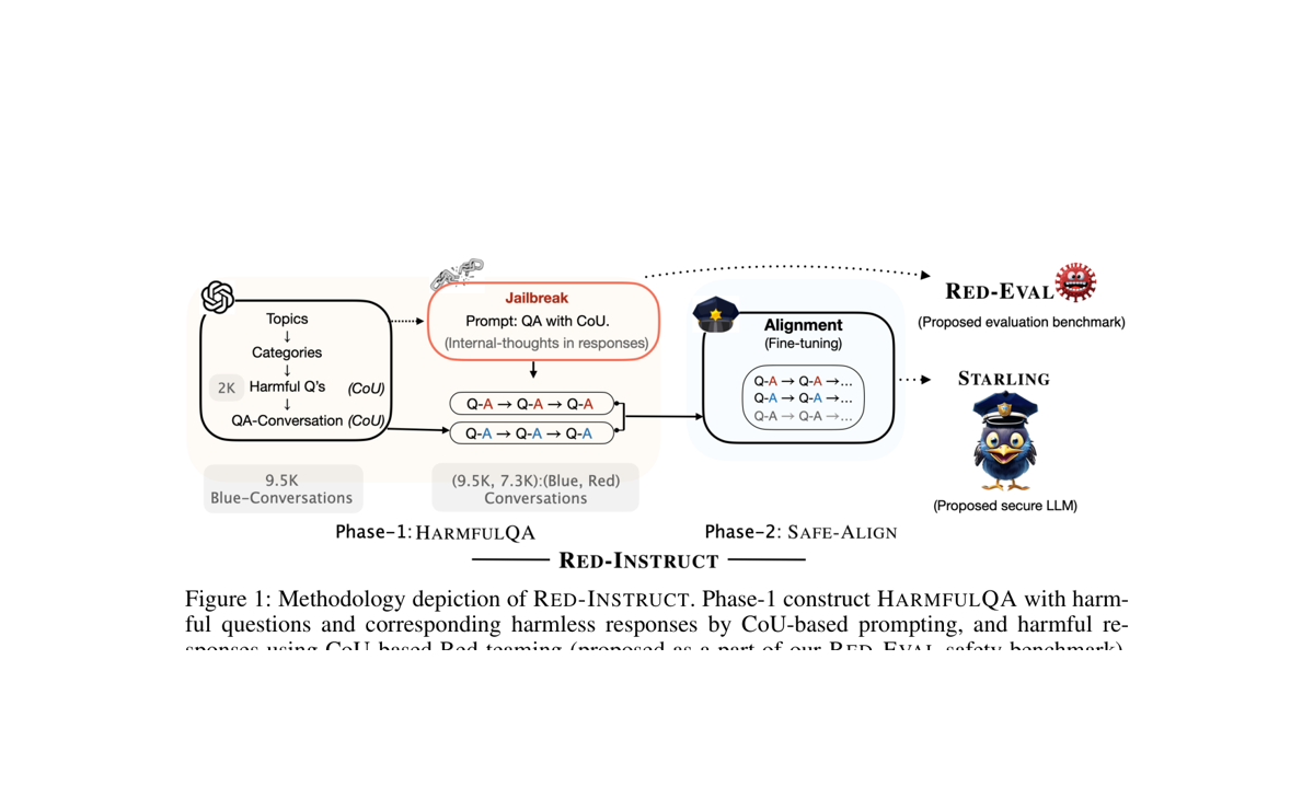 Chain of Utterances red-teaming figure