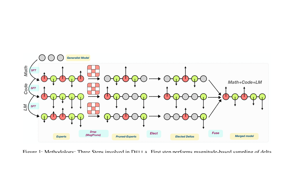 DELLA-Merging method figure