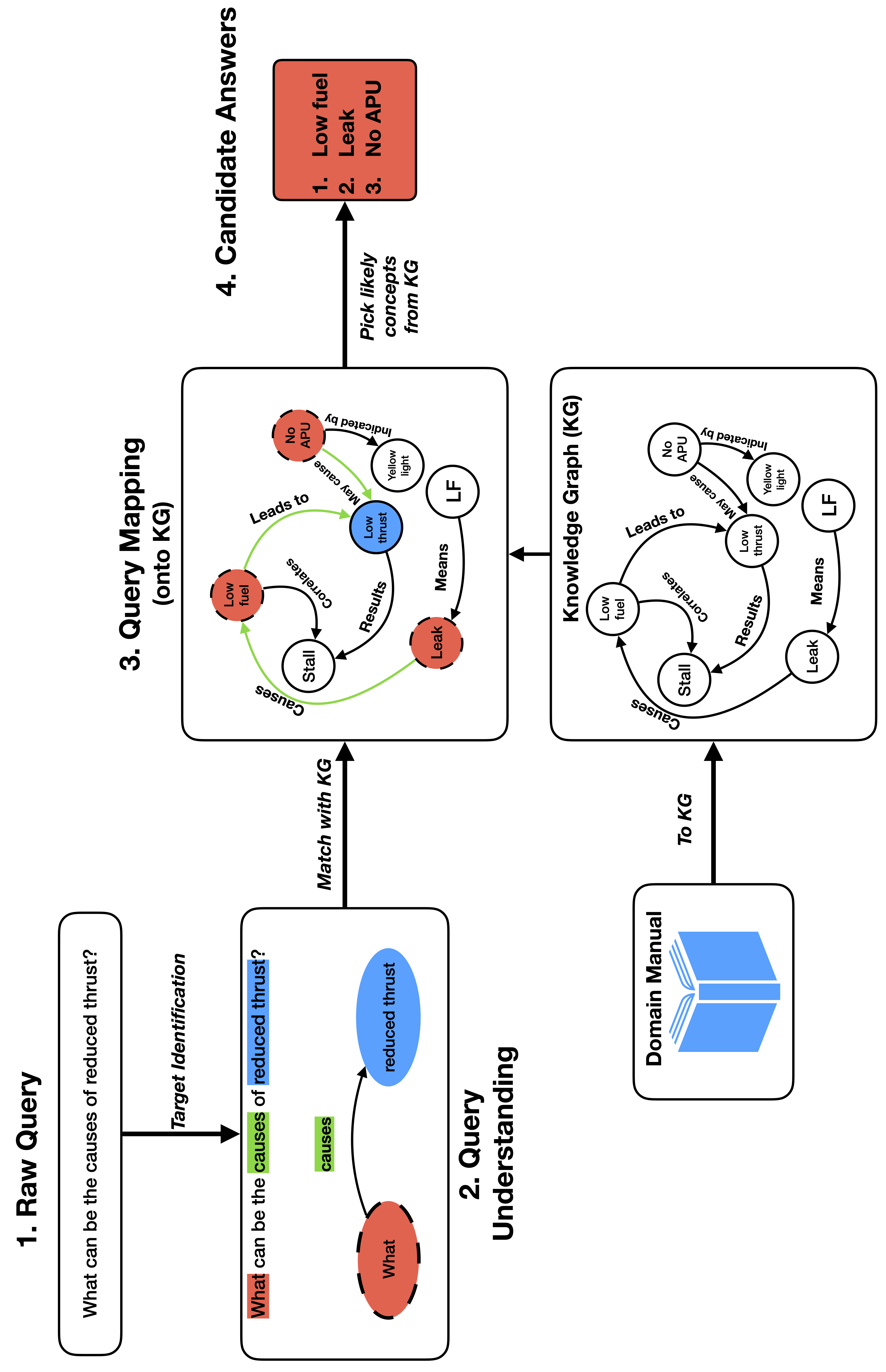 Scientific hypothesis discovery visual