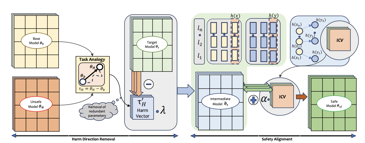 Safety Arithmetic test-time steering visual