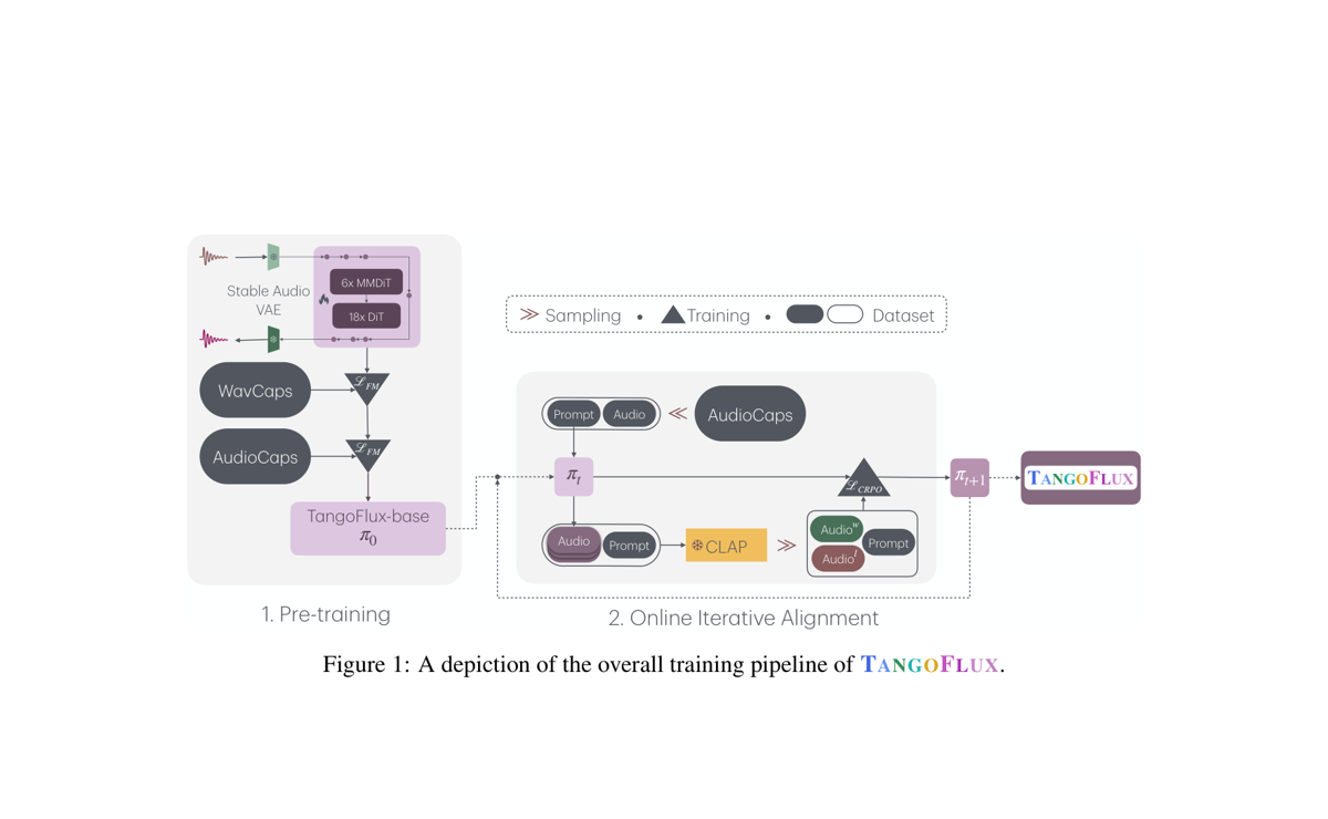 TangoFlux training pipeline figure
